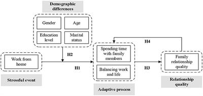 Family Relationships Under Work From Home: Exploring the Role of Adaptive Processes